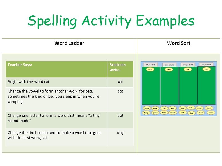 Spelling Activity Examples Word Ladder Teacher Says: Word Sort Students write: Begin with the