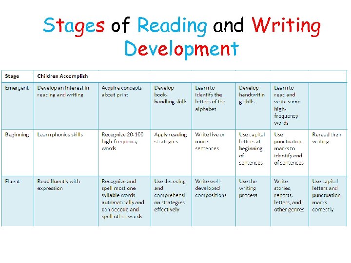 Stages of Reading and Writing Development 