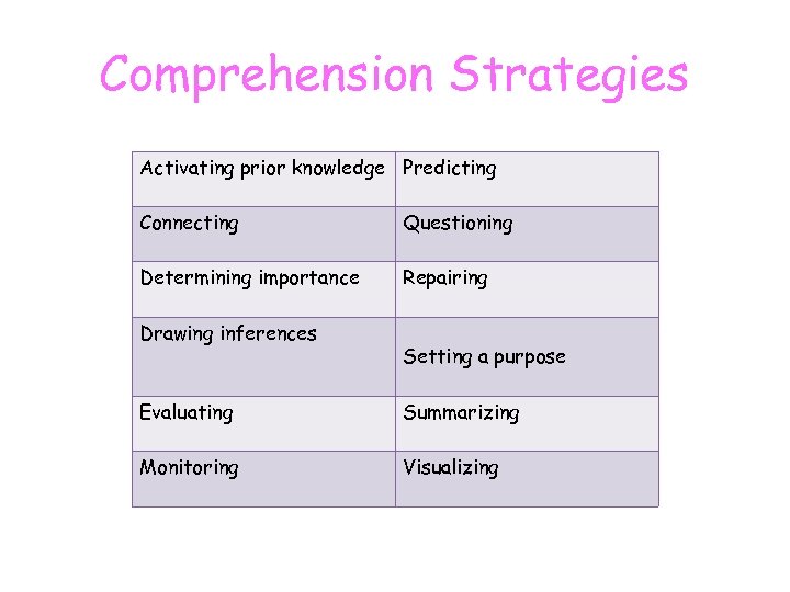 Comprehension Strategies Activating prior knowledge Predicting Connecting Questioning Determining importance Repairing Drawing inferences Setting