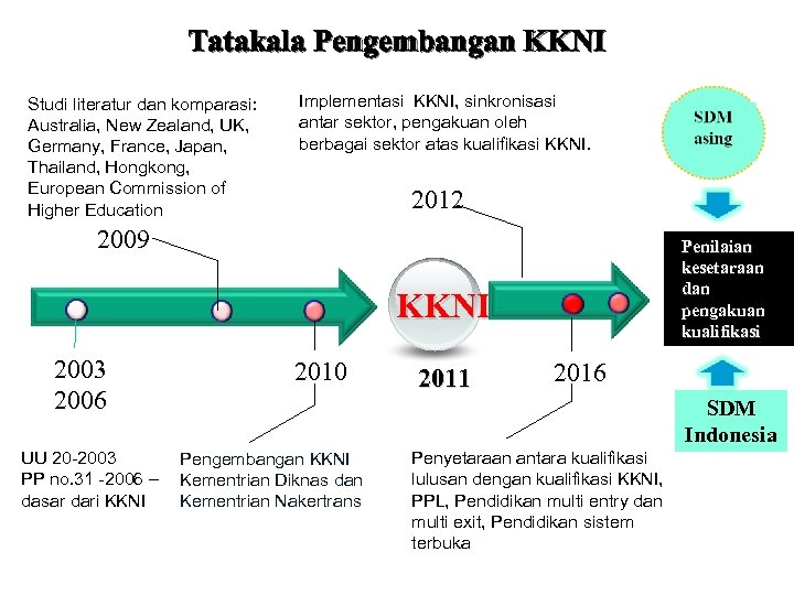 Tatakala Pengembangan KKNI Studi literatur dan komparasi: Australia, New Zealand, UK, Germany, France, Japan,