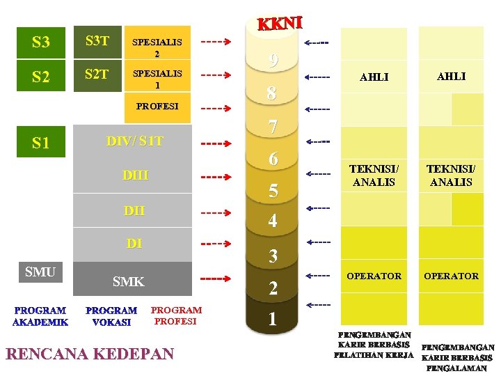 KKNI S 3 T SPESIALIS 2 S 2 T SPESIALIS 1 PROFESI S 1
