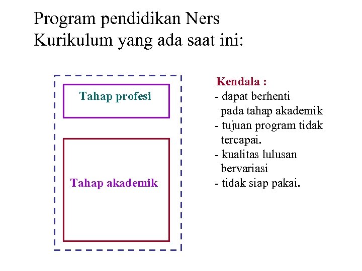 Program pendidikan Ners Kurikulum yang ada saat ini: Tahap profesi Tahap akademik Kendala :