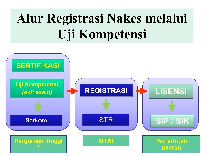 Alur Registrasi Nakes melalui Uji Kompetensi SERTIFIKASI Uji Kompetensi (exit exam) REGISTRASI LISENSI Serkom