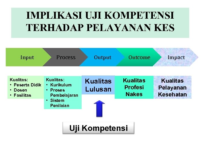 IMPLIKASI UJI KOMPETENSI TERHADAP PELAYANAN KES Input Kualitas: • Peserta Didik • Dosen •