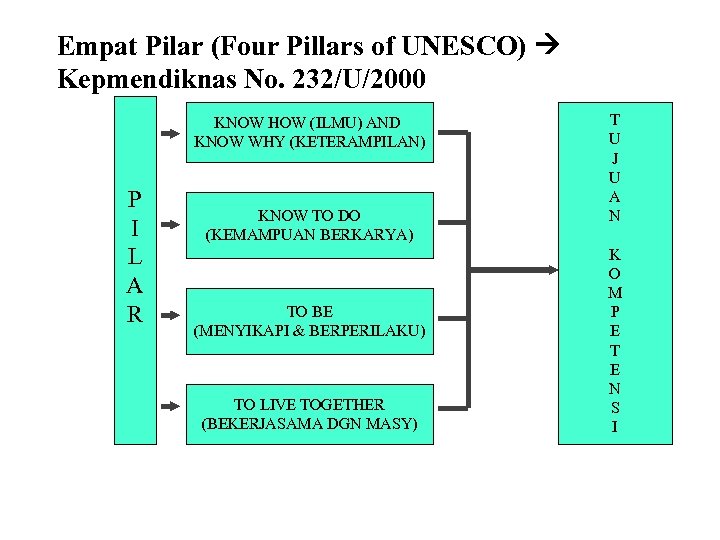 Empat Pilar (Four Pillars of UNESCO) Kepmendiknas No. 232/U/2000 KNOW HOW (ILMU) AND KNOW