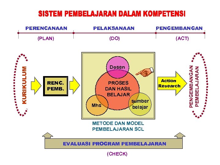 (PLAN) PENGEMBANGAN (DO) (ACT) Dosen RENC. PEMB. PROSES DAN HASIL BELAJAR sumber Mhs belajar