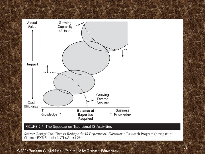 © 2006 Barbara C. Mc. Nurlin. Published by Pearson Education. 21 