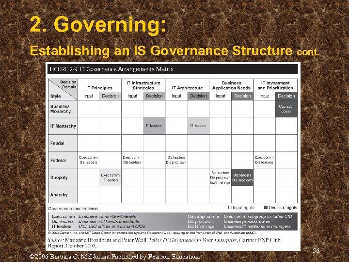 2. Governing: Establishing an IS Governance Structure cont. © 2006 Barbara C. Mc. Nurlin.