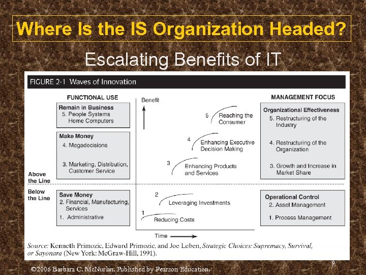 Where Is the IS Organization Headed? Escalating Benefits of IT © 2006 Barbara C.