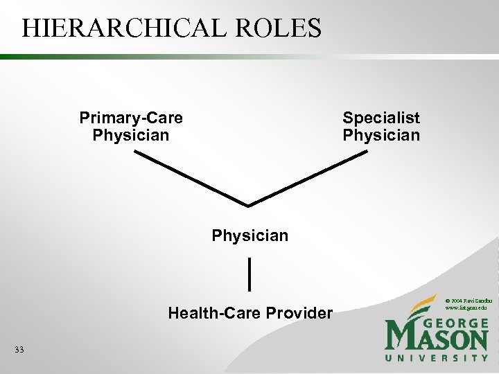 HIERARCHICAL ROLES Primary-Care Physician Specialist Physician Health-Care Provider 33 © 2004 Ravi Sandhu www.