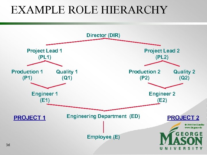 EXAMPLE ROLE HIERARCHY Director (DIR) Project Lead 1 (PL 1) Production 1 (P 1)