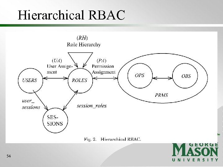 Hierarchical RBAC © 2004 Ravi Sandhu www. list. gmu. edu 54 