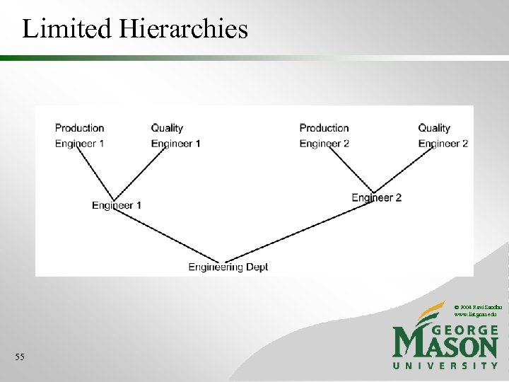 Limited Hierarchies © 2004 Ravi Sandhu www. list. gmu. edu 55 