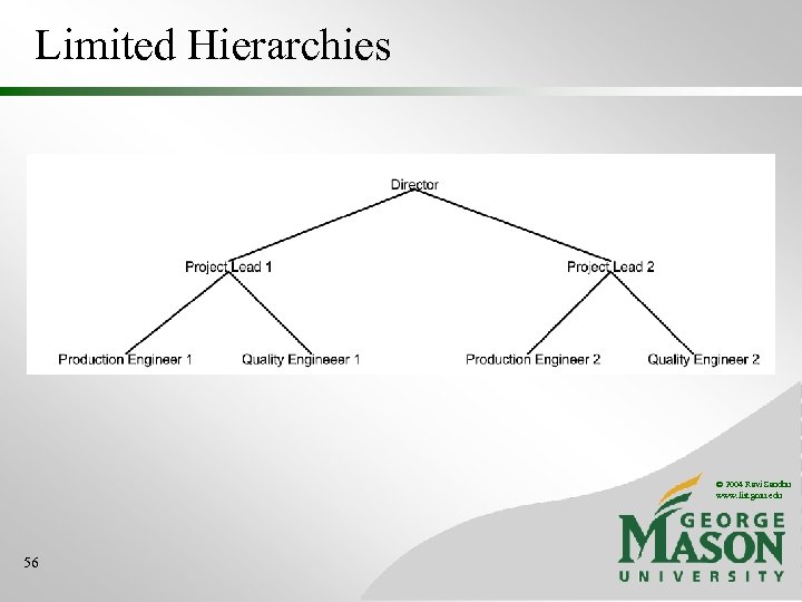 Limited Hierarchies © 2004 Ravi Sandhu www. list. gmu. edu 56 