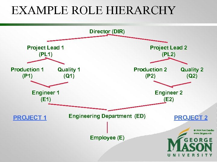 EXAMPLE ROLE HIERARCHY Director (DIR) Project Lead 1 (PL 1) Production 1 (P 1)