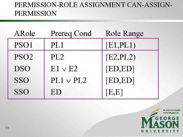 PERMISSION-ROLE ASSIGNMENT CAN-ASSIGNPERMISSION ARole PSO 1 PSO 2 DSO SSO Prereq Cond PL 1