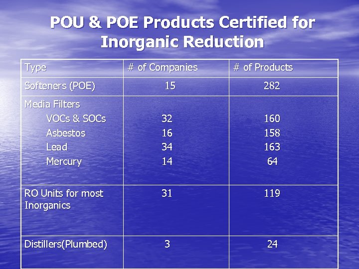 POU & POE Products Certified for Inorganic Reduction Type Softeners (POE) Media Filters VOCs