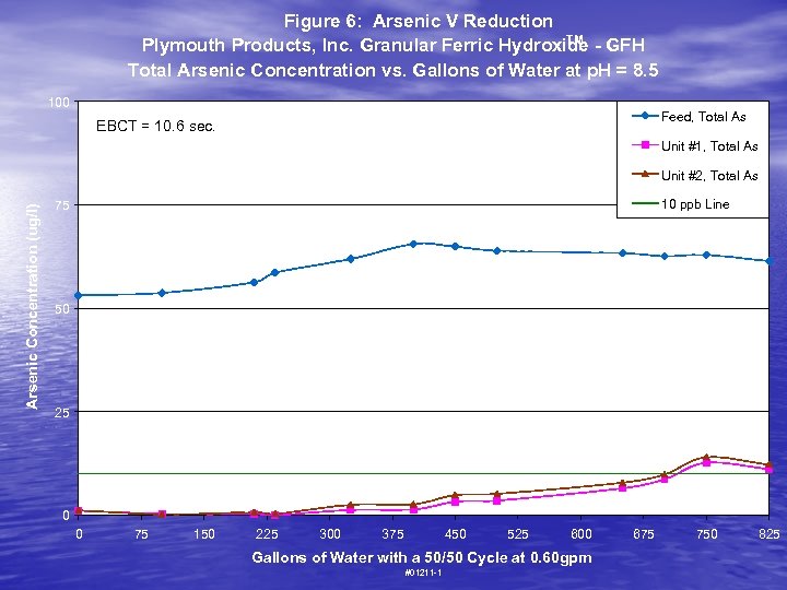Figure 6: Arsenic V Reduction TM Plymouth Products, Inc. Granular Ferric Hydroxide - GFH