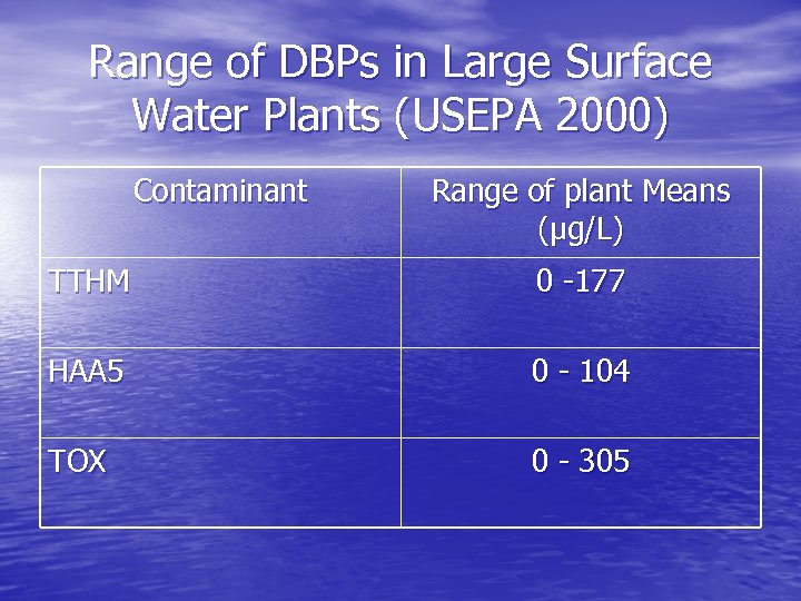 Range of DBPs in Large Surface Water Plants (USEPA 2000) Contaminant Range of plant