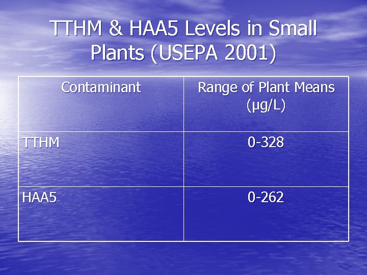 TTHM & HAA 5 Levels in Small Plants (USEPA 2001) Contaminant Range of Plant