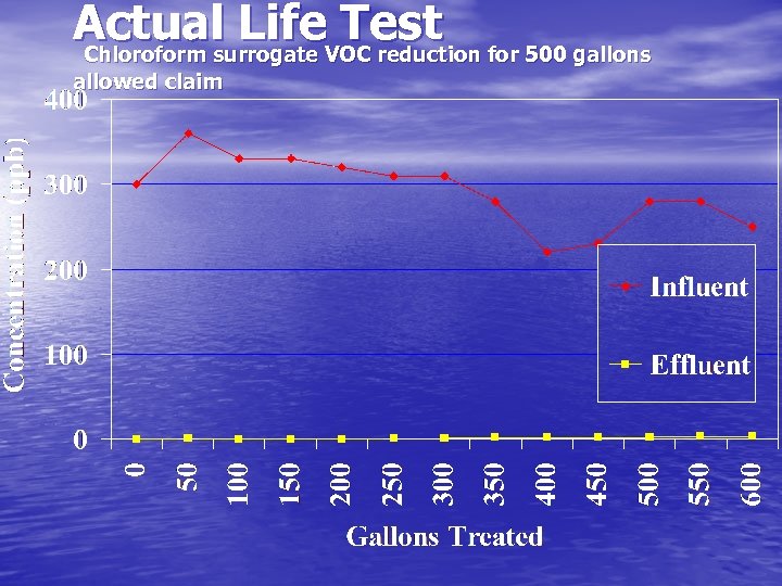Actual Life. VOC reduction for 500 gallons Test Chloroform surrogate allowed claim 