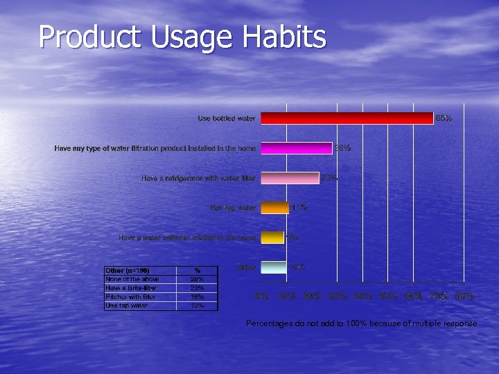 Product Usage Habits Percentages do not add to 100% because of multiple response 