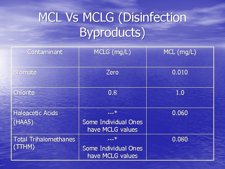 MCL Vs MCLG (Disinfection Byproducts) Contaminant MCLG (mg/L) MCL (mg/L) Bromate Zero 0. 010