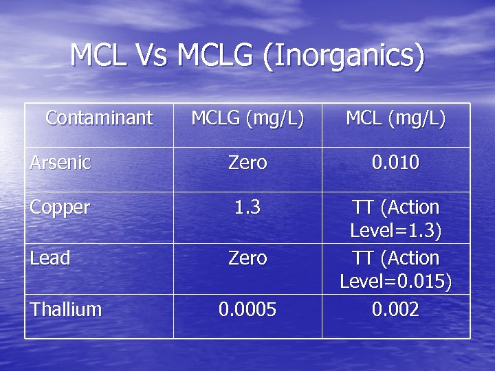 MCL Vs MCLG (Inorganics) Contaminant MCLG (mg/L) MCL (mg/L) Arsenic Zero 0. 010 Copper