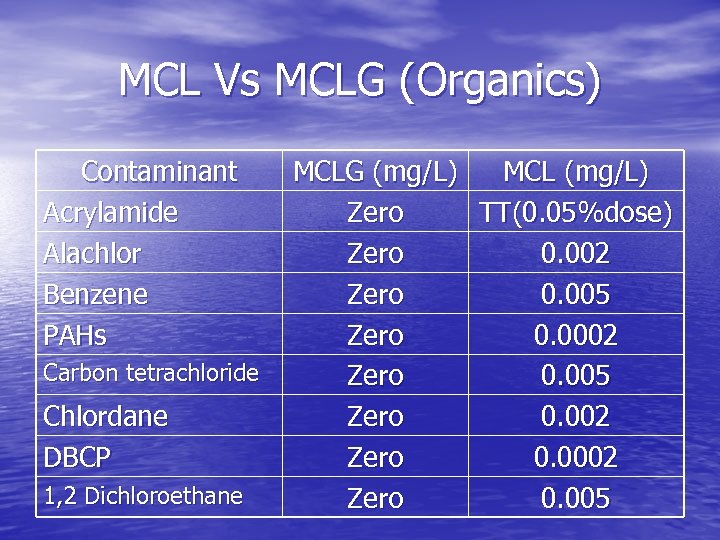 MCL Vs MCLG (Organics) Contaminant Acrylamide Alachlor Benzene PAHs Carbon tetrachloride Chlordane DBCP 1,