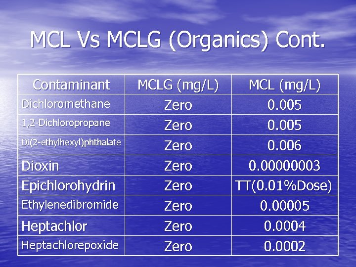 MCL Vs MCLG (Organics) Contaminant Dichloromethane 1, 2 -Dichloropropane Di(2 -ethylhexyl)phthalate Dioxin Epichlorohydrin Ethylenedibromide