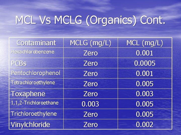MCL Vs MCLG (Organics) Contaminant Hexachlorobenzene PCBs Pentochlorophenol Tetrachloroethylene Toxaphene 1, 1, 2 -Trichloroethane