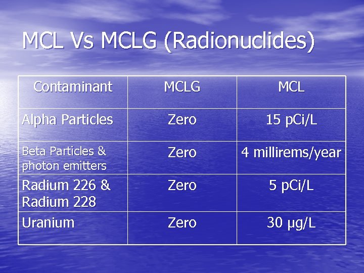MCL Vs MCLG (Radionuclides) Contaminant MCLG MCL Alpha Particles Zero 15 p. Ci/L Beta