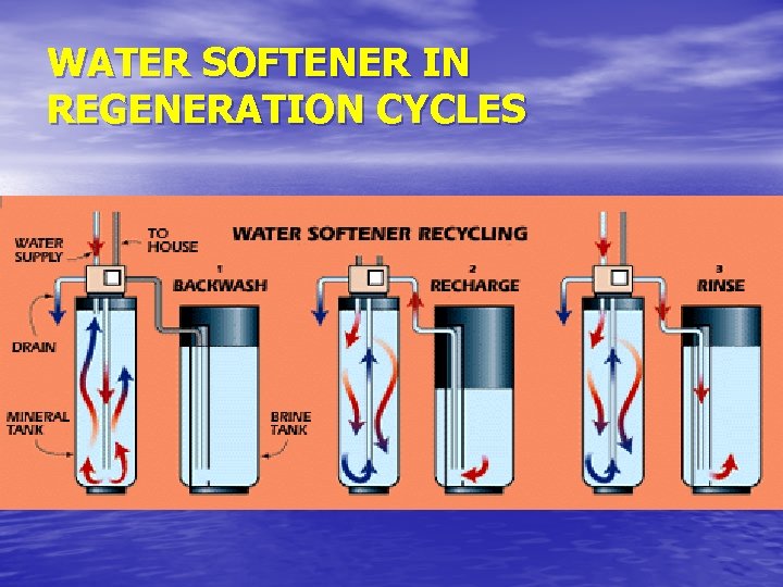 WATER SOFTENER IN REGENERATION CYCLES 