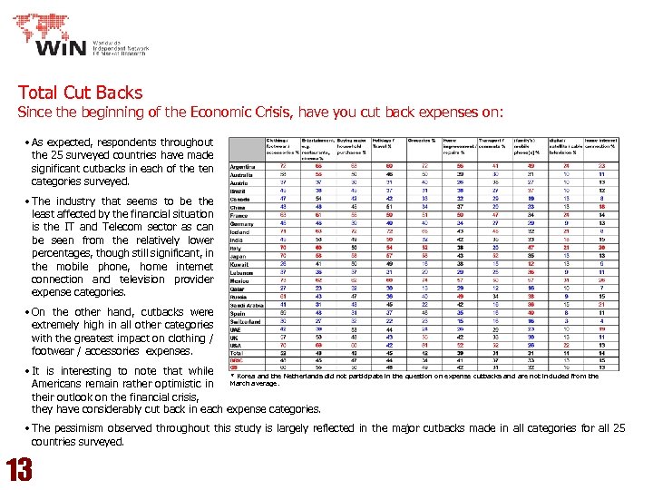 Total Cut Backs Since the beginning of the Economic Crisis, have you cut back