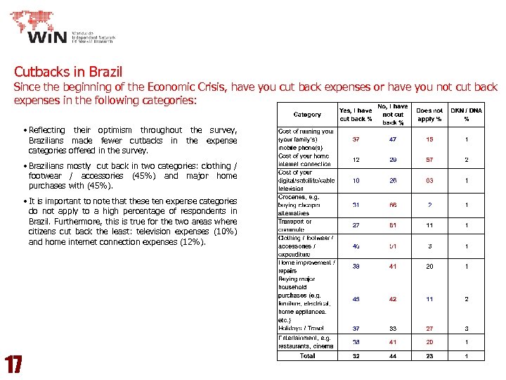 Cutbacks in Brazil Since the beginning of the Economic Crisis, have you cut back