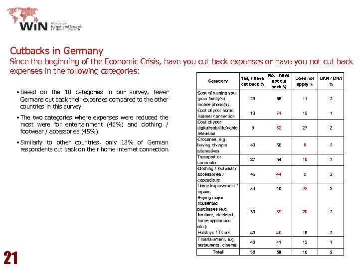 Cutbacks in Germany Since the beginning of the Economic Crisis, have you cut back