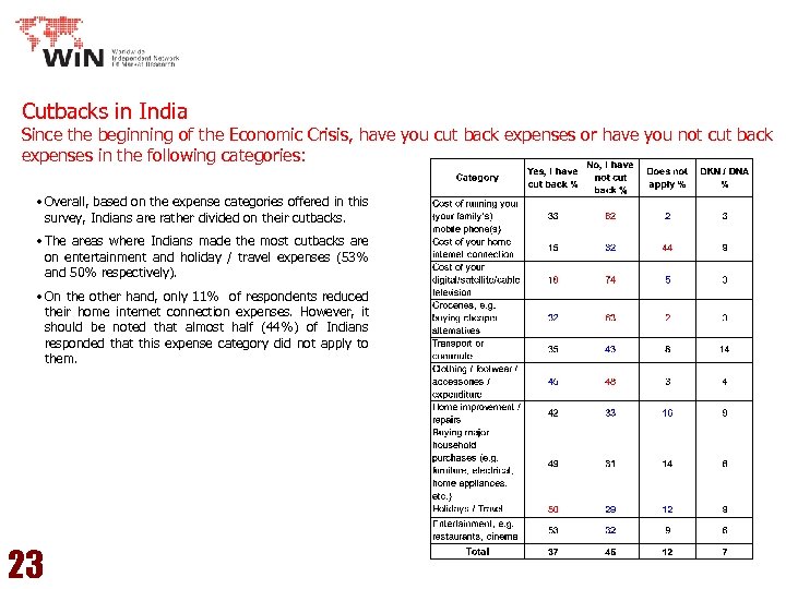 Cutbacks in India Since the beginning of the Economic Crisis, have you cut back