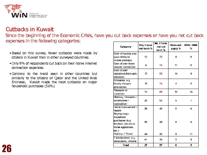 Cutbacks in Kuwait Since the beginning of the Economic Crisis, have you cut back