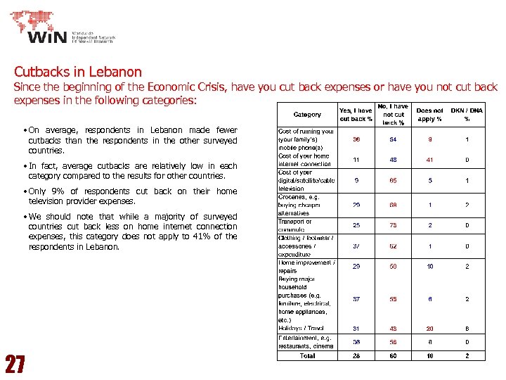 Cutbacks in Lebanon Since the beginning of the Economic Crisis, have you cut back