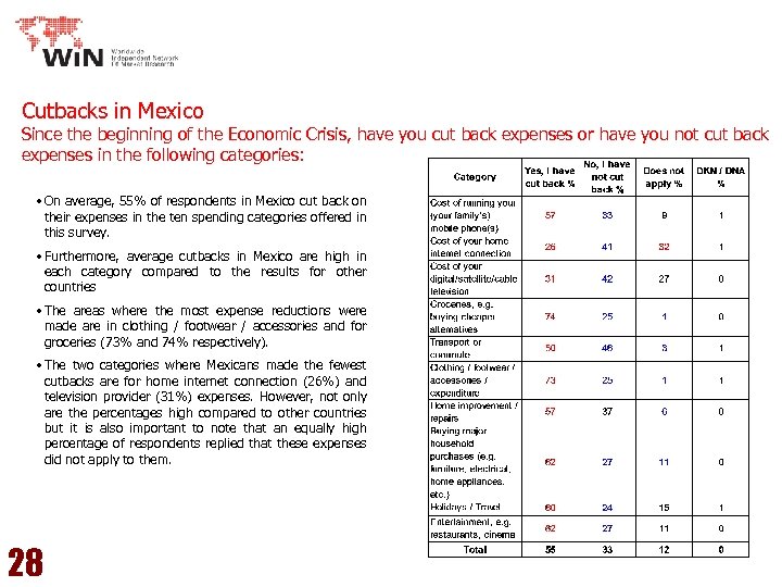 Cutbacks in Mexico Since the beginning of the Economic Crisis, have you cut back