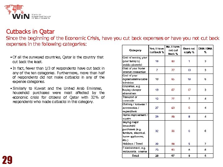 Cutbacks in Qatar Since the beginning of the Economic Crisis, have you cut back