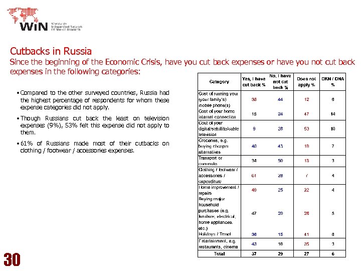 Cutbacks in Russia Since the beginning of the Economic Crisis, have you cut back