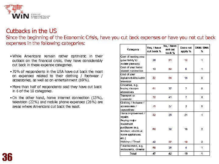 Cutbacks in the US Since the beginning of the Economic Crisis, have you cut