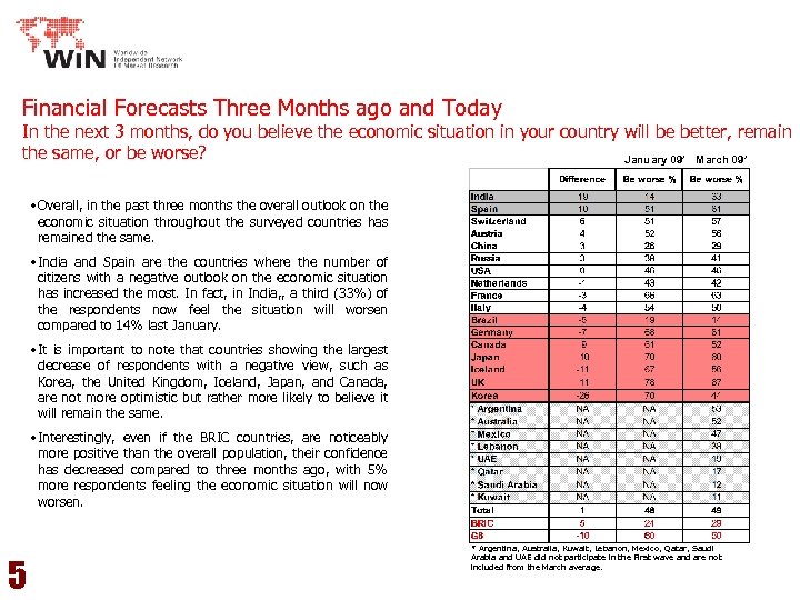 Financial Forecasts Three Months ago and Today In the next 3 months, do you