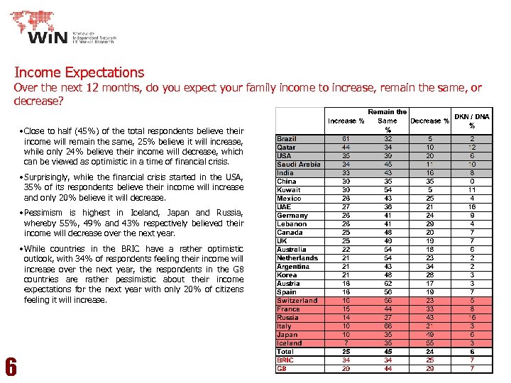 Income Expectations Over the next 12 months, do you expect your family income to