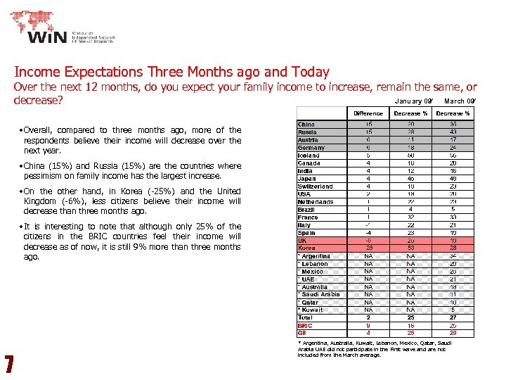 Income Expectations Three Months ago and Today Over the next 12 months, do you