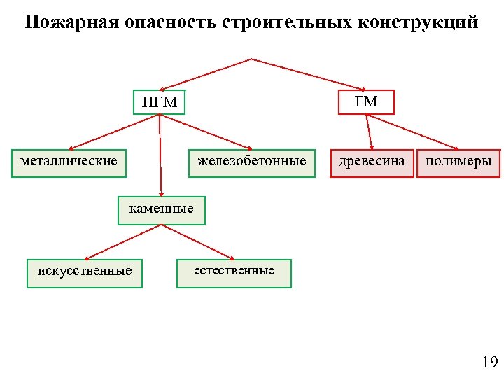 Пожарная опасность строительных конструкций НГМ металлические ГМ железобетонные древесина полимеры каменные искусственные естественные 19