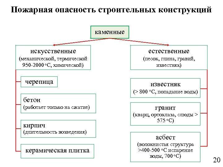 Пожарная опасность строительных конструкций каменные искусственные естественные (механической, термической 950 -2000 о. С, химической)
