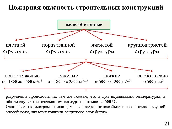 Опасность строительных конструкций. Пожарная опасность строительных конструкций.