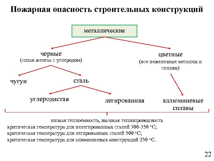 Пожарная опасность строительных. Классификация пожарной опасности строительных конструкций. Пожарно-техническая классификация строительных конструкций. Классификация строительных конструкций по пожарной безопасности.. Строительные конструкции классифицируются.